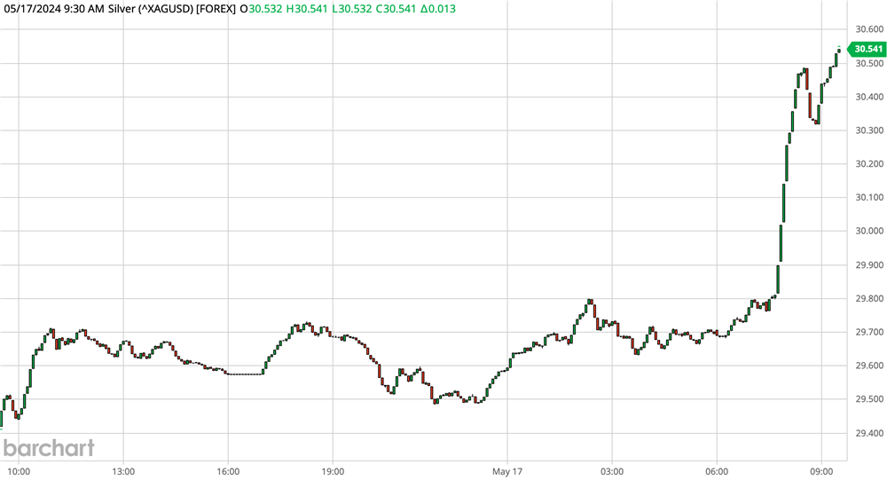 Silver Chart